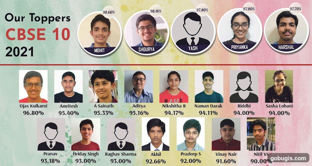 CBSE 10 Toppers 2021