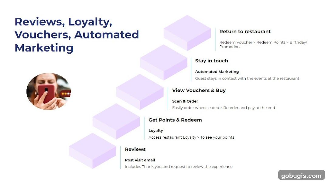 Reviews, Loyalty, Vouchers, Automated Marketing